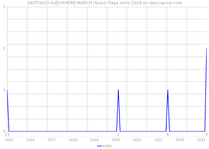SANTIAGO ALEIXANDRE MARCH (Spain) Page visits 2024 