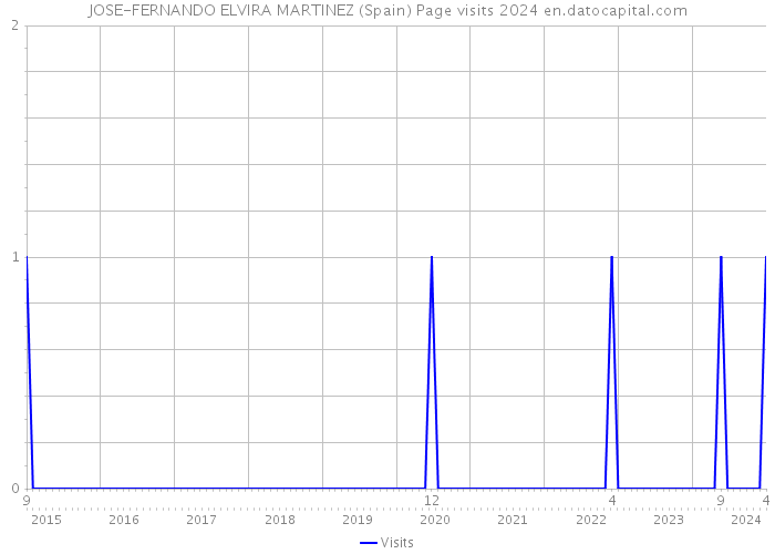 JOSE-FERNANDO ELVIRA MARTINEZ (Spain) Page visits 2024 