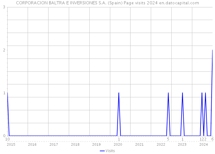 CORPORACION BALTRA E INVERSIONES S.A. (Spain) Page visits 2024 
