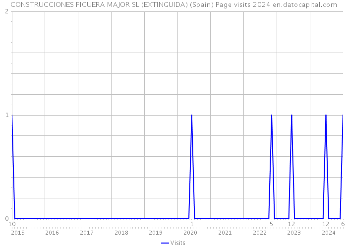 CONSTRUCCIONES FIGUERA MAJOR SL (EXTINGUIDA) (Spain) Page visits 2024 