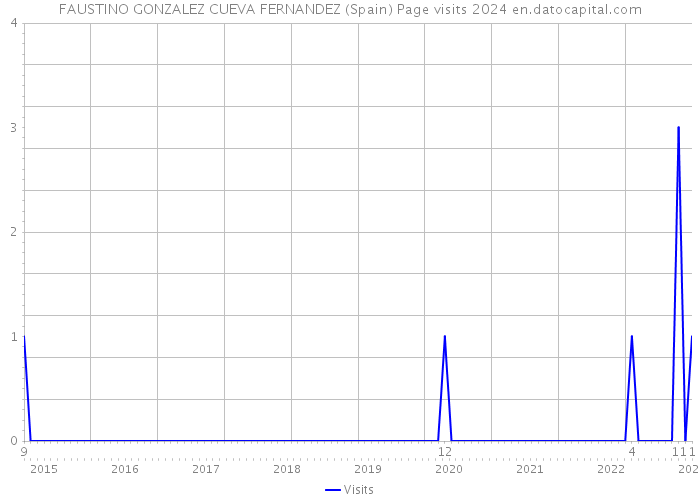 FAUSTINO GONZALEZ CUEVA FERNANDEZ (Spain) Page visits 2024 