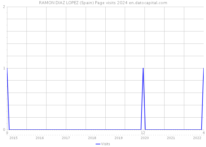 RAMON DIAZ LOPEZ (Spain) Page visits 2024 