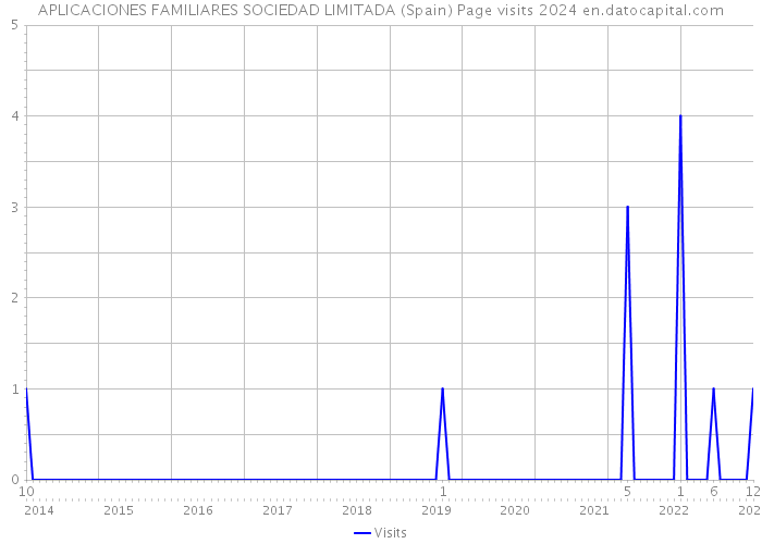 APLICACIONES FAMILIARES SOCIEDAD LIMITADA (Spain) Page visits 2024 