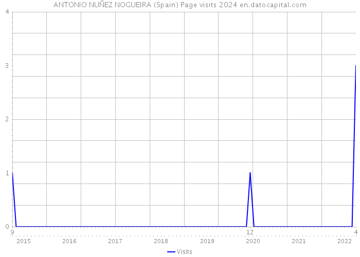 ANTONIO NUÑEZ NOGUEIRA (Spain) Page visits 2024 