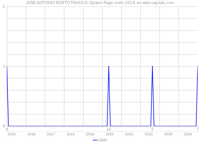 JOSE ANTONIO PORTO FRANCO (Spain) Page visits 2024 