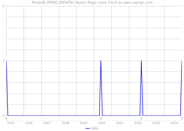 RAQUEL PEREZ ESPAÑA (Spain) Page visits 2024 