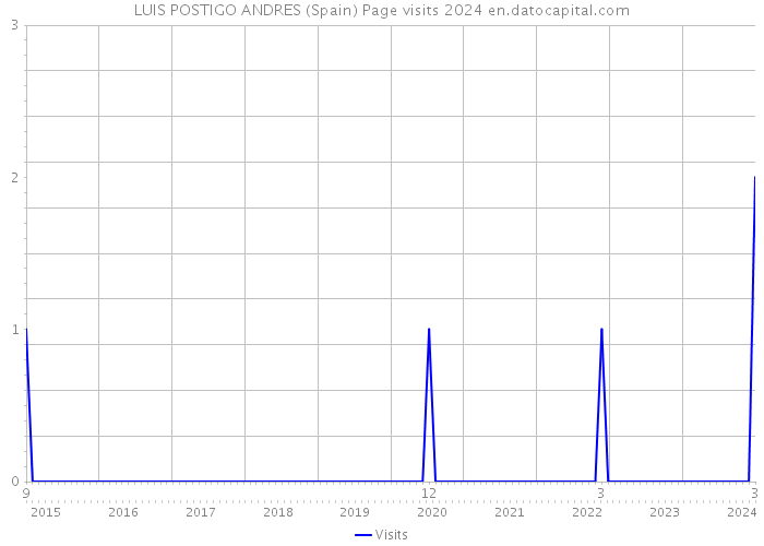 LUIS POSTIGO ANDRES (Spain) Page visits 2024 