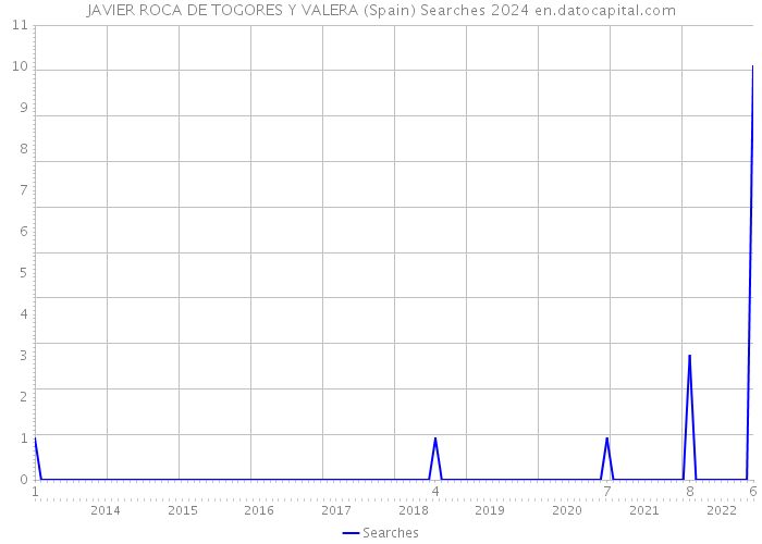 JAVIER ROCA DE TOGORES Y VALERA (Spain) Searches 2024 