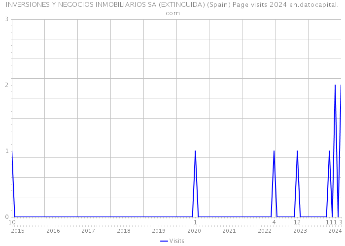 INVERSIONES Y NEGOCIOS INMOBILIARIOS SA (EXTINGUIDA) (Spain) Page visits 2024 