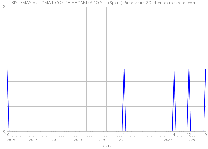 SISTEMAS AUTOMATICOS DE MECANIZADO S.L. (Spain) Page visits 2024 