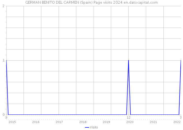 GERMAN BENITO DEL CARMEN (Spain) Page visits 2024 