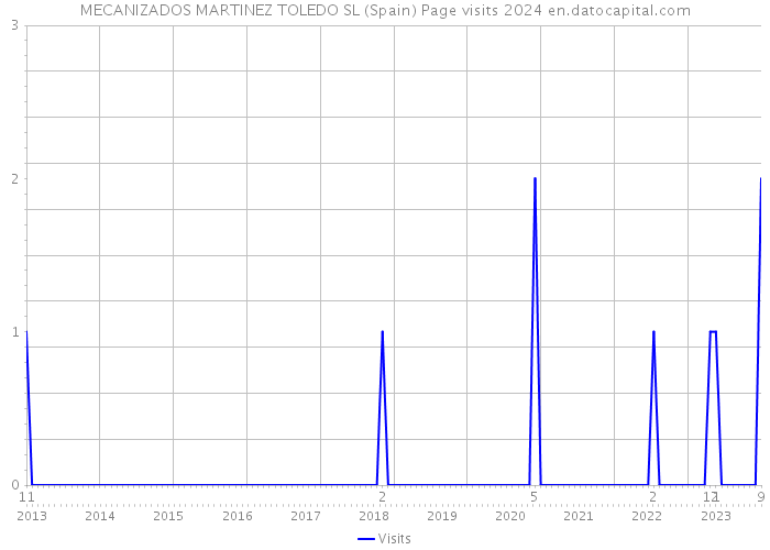 MECANIZADOS MARTINEZ TOLEDO SL (Spain) Page visits 2024 