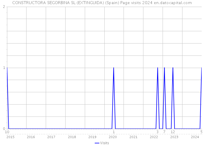 CONSTRUCTORA SEGORBINA SL (EXTINGUIDA) (Spain) Page visits 2024 