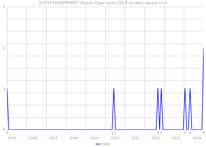 SINGH KHUSHPREET (Spain) Page visits 2024 