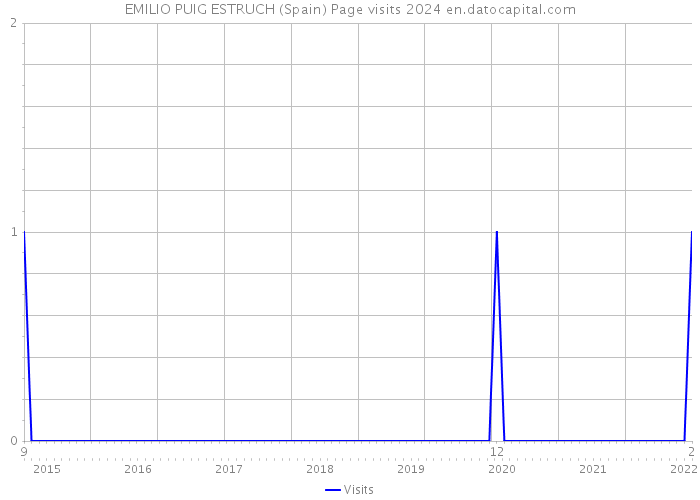 EMILIO PUIG ESTRUCH (Spain) Page visits 2024 