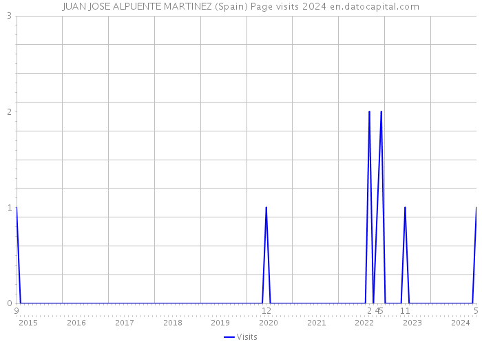 JUAN JOSE ALPUENTE MARTINEZ (Spain) Page visits 2024 