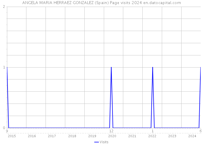 ANGELA MARIA HERRAEZ GONZALEZ (Spain) Page visits 2024 