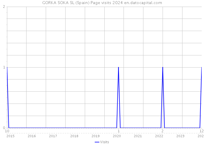 GORKA SOKA SL (Spain) Page visits 2024 