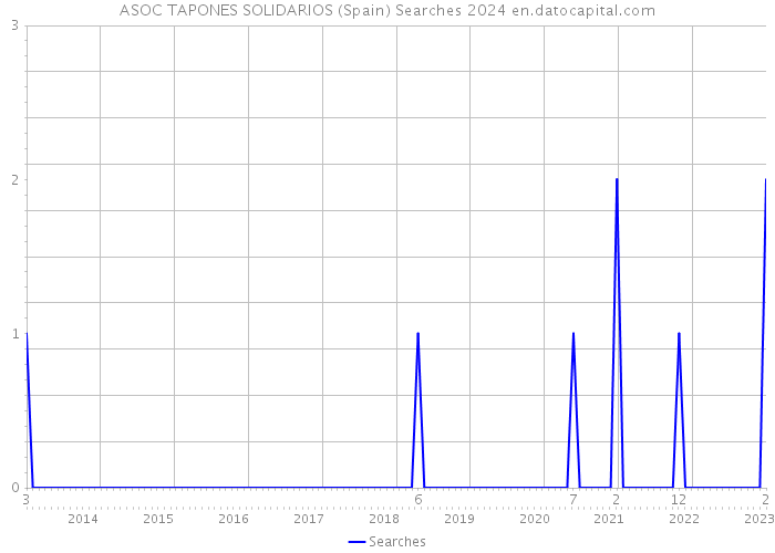 ASOC TAPONES SOLIDARIOS (Spain) Searches 2024 