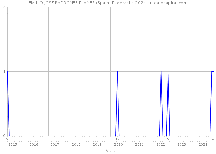 EMILIO JOSE PADRONES PLANES (Spain) Page visits 2024 