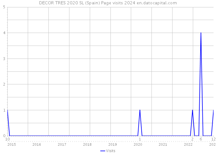 DECOR TRES 2020 SL (Spain) Page visits 2024 