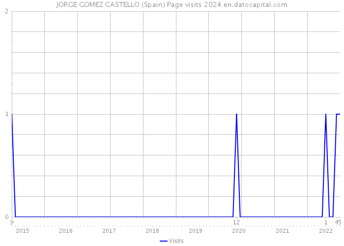 JORGE GOMEZ CASTELLO (Spain) Page visits 2024 