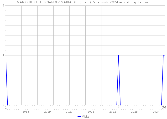 MAR GUILLOT HERNANDEZ MARIA DEL (Spain) Page visits 2024 