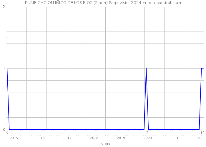 PURIFICACION IÑIGO DE LOS RIOS (Spain) Page visits 2024 