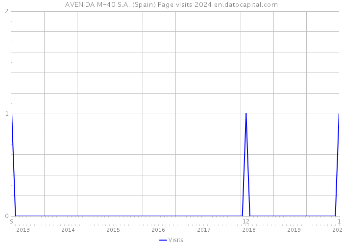 AVENIDA M-40 S.A. (Spain) Page visits 2024 