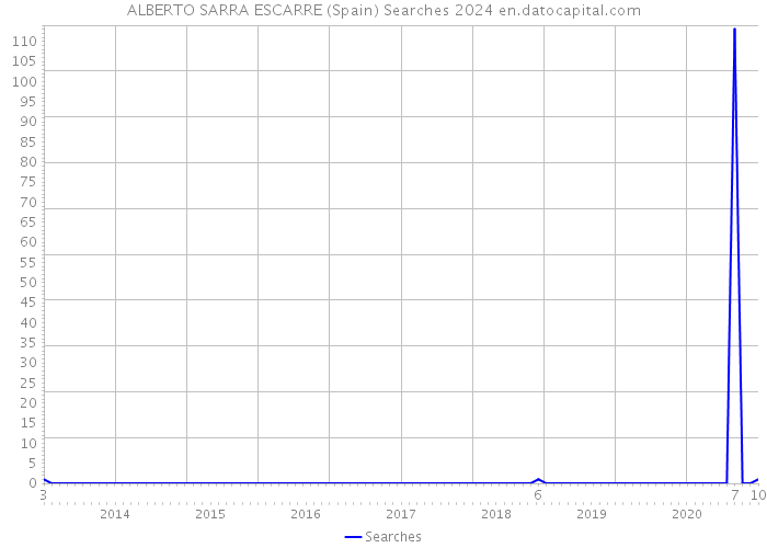 ALBERTO SARRA ESCARRE (Spain) Searches 2024 