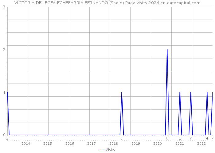 VICTORIA DE LECEA ECHEBARRIA FERNANDO (Spain) Page visits 2024 