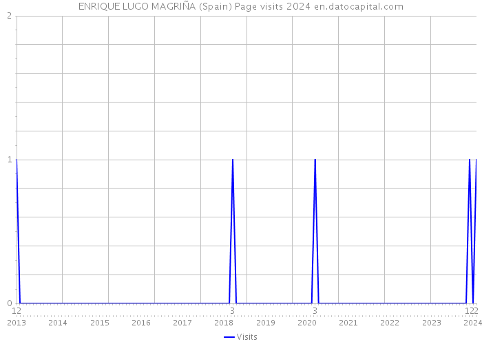 ENRIQUE LUGO MAGRIÑA (Spain) Page visits 2024 