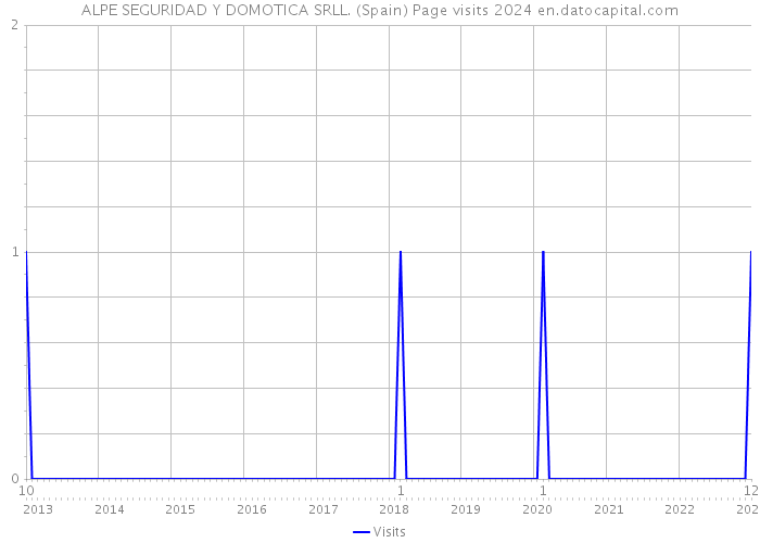 ALPE SEGURIDAD Y DOMOTICA SRLL. (Spain) Page visits 2024 