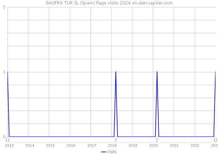 SANFRA TUR SL (Spain) Page visits 2024 