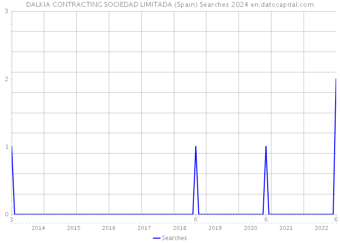 DALKIA CONTRACTING SOCIEDAD LIMITADA (Spain) Searches 2024 
