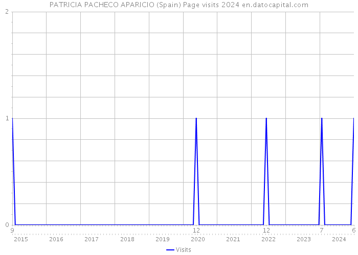 PATRICIA PACHECO APARICIO (Spain) Page visits 2024 