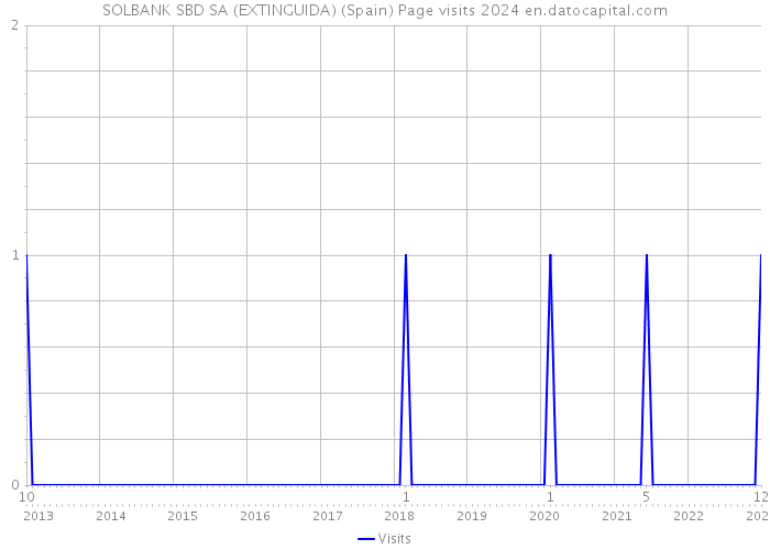 SOLBANK SBD SA (EXTINGUIDA) (Spain) Page visits 2024 