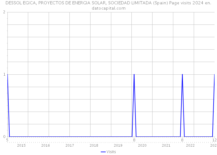 DESSOL EGICA, PROYECTOS DE ENERGIA SOLAR, SOCIEDAD LIMITADA (Spain) Page visits 2024 
