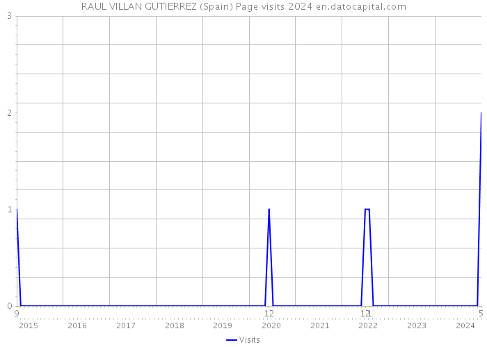 RAUL VILLAN GUTIERREZ (Spain) Page visits 2024 