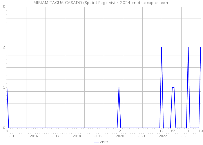 MIRIAM TAGUA CASADO (Spain) Page visits 2024 