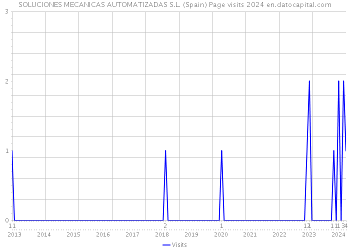 SOLUCIONES MECANICAS AUTOMATIZADAS S.L. (Spain) Page visits 2024 