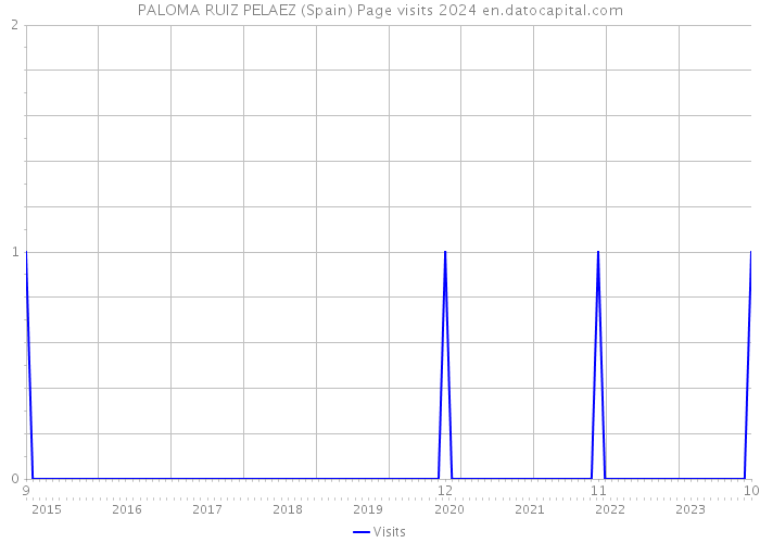 PALOMA RUIZ PELAEZ (Spain) Page visits 2024 