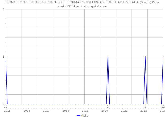 PROMOCIONES CONSTRUCCIONES Y REFORMAS S. XXI FIRGAS, SOCIEDAD LIMITADA (Spain) Page visits 2024 
