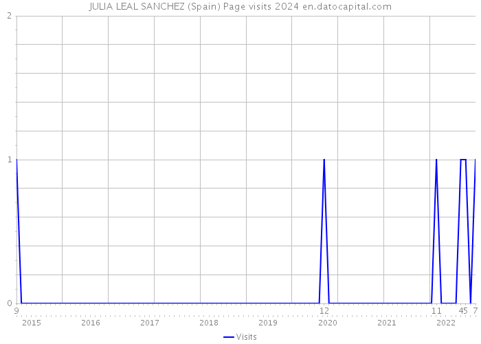 JULIA LEAL SANCHEZ (Spain) Page visits 2024 