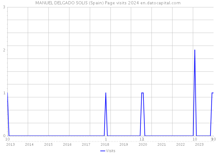 MANUEL DELGADO SOLIS (Spain) Page visits 2024 