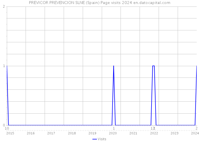 PREVICOR PREVENCION SLNE (Spain) Page visits 2024 