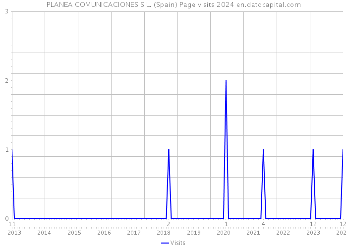 PLANEA COMUNICACIONES S.L. (Spain) Page visits 2024 