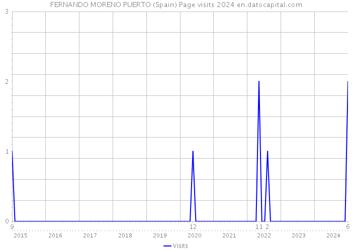 FERNANDO MORENO PUERTO (Spain) Page visits 2024 