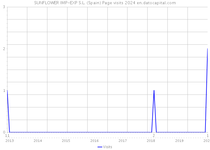 SUNFLOWER IMP-EXP S.L. (Spain) Page visits 2024 