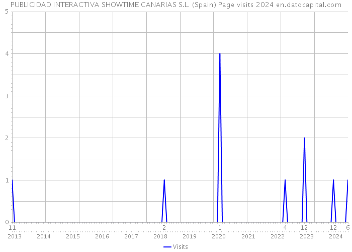 PUBLICIDAD INTERACTIVA SHOWTIME CANARIAS S.L. (Spain) Page visits 2024 